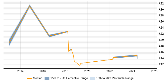 Contractor hourly rate distribution trend for jobs in Hatfield citing Customer Requirements