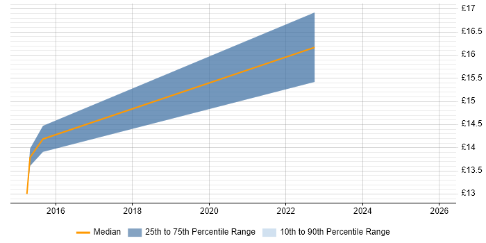 Contractor hourly rate distribution trend for jobs in Hatfield citing Data Migration