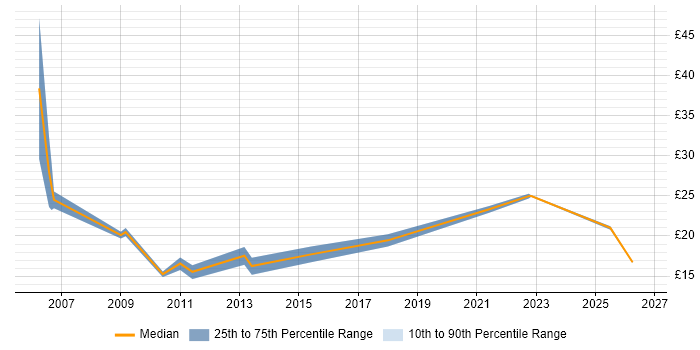 Contractor hourly rate distribution trend for jobs in Hatfield citing Degree