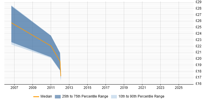 Contractor hourly rate distribution trend for jobs in Hatfield citing .NET