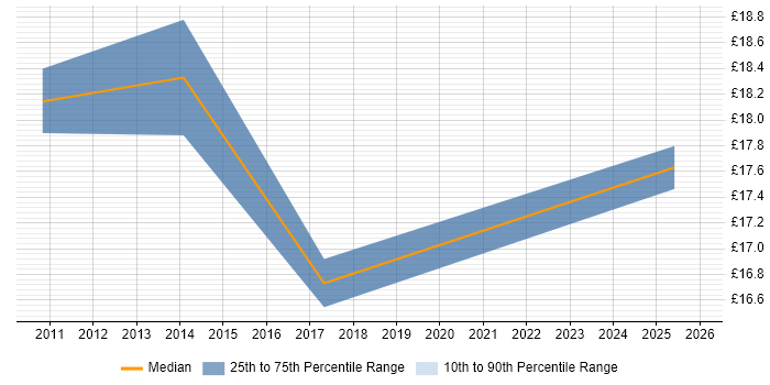 Contractor hourly rate distribution trend for jobs in Hatfield citing Driving Licence
