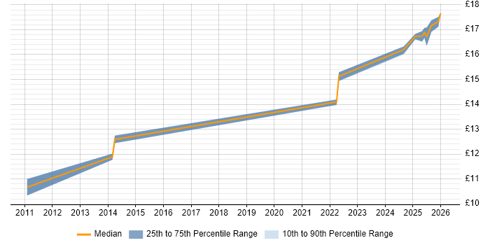 Contractor hourly rate distribution trend for jobs in Hatfield citing ERP