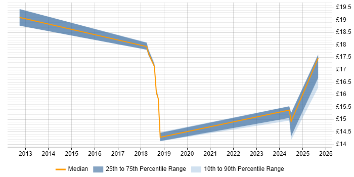 Contractor hourly rate distribution trend for jobs in Hatfield citing Information Security
