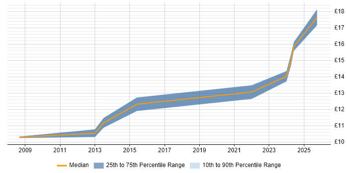 Contractor hourly rate distribution trend for IT Administrator job vacancies in Hatfield
