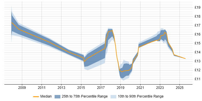 Contractor hourly rate distribution trend for IT Engineer job vacancies in Hatfield Contractor hourly rate distribution trend for IT Engineer job vacancies in Hatfield