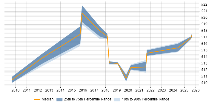 Contractor hourly rate distribution trend for IT Support job vacancies in Hatfield