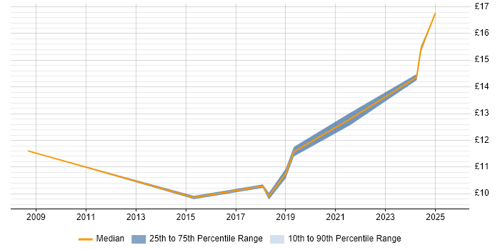 Contractor hourly rate distribution trend for IT Technician job vacancies in Hatfield