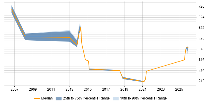 Contractor hourly rate distribution trend for jobs in Hatfield citing ITIL