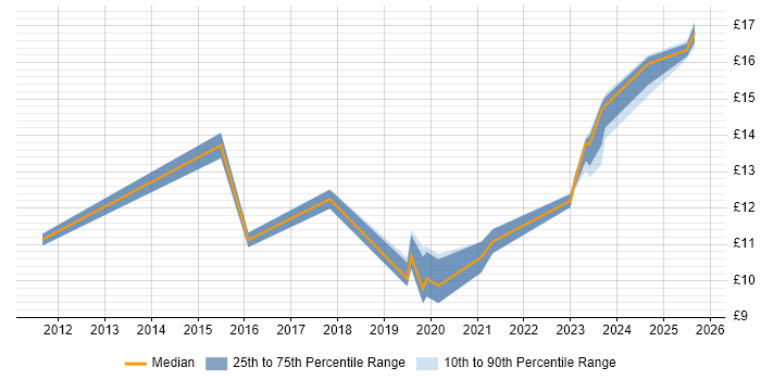Contractor hourly rate distribution trend for jobs in Hatfield citing ITSM