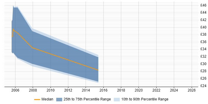 Contractor hourly rate distribution trend for jobs in Hatfield citing Java