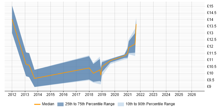Contractor hourly rate distribution trend for Junior job vacancies in Hatfield