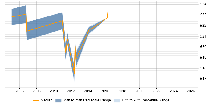 Contractor hourly rate distribution trend for Lead job vacancies in Hatfield