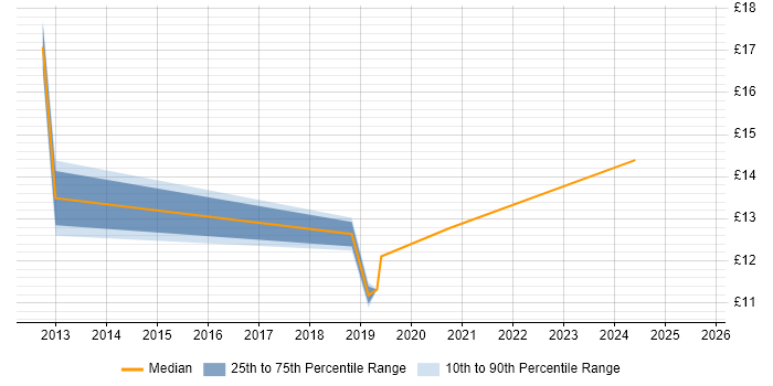 Contractor hourly rate distribution trend for jobs in Hatfield citing Management Information System
