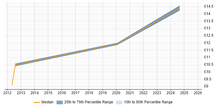 Contractor hourly rate distribution trend for jobs in Hatfield citing Mentoring