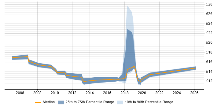 Contractor hourly rate distribution trend for jobs in Hatfield citing Microsoft Exchange