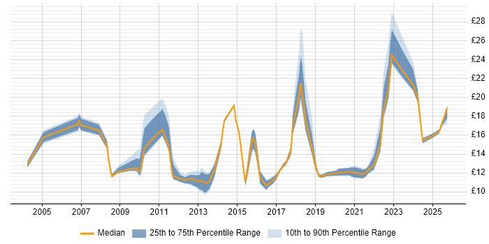 Contractor hourly rate distribution trend for jobs in Hatfield citing Microsoft