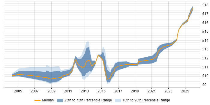 Contractor hourly rate distribution trend for jobs in Hatfield citing Microsoft Excel