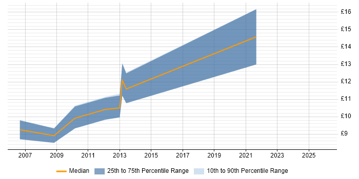 Contractor hourly rate distribution trend for jobs in Hatfield citing Microsoft PowerPoint