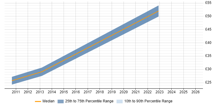 Contractor hourly rate distribution trend for jobs in Hatfield citing MS Visio