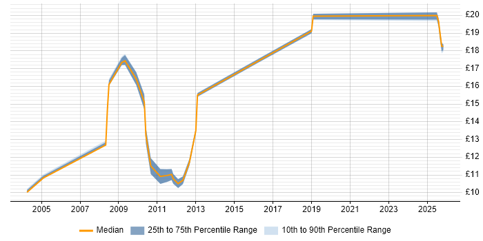 Contractor hourly rate distribution trend for jobs in Hatfield citing Organisational Skills