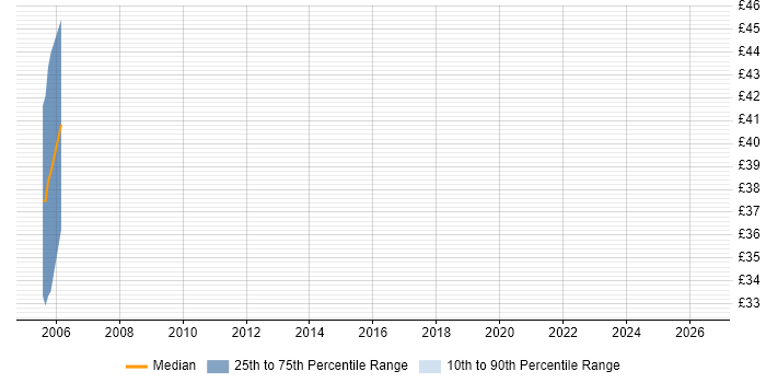 Contractor hourly rate distribution trend for jobs in Hatfield citing PL/SQL
