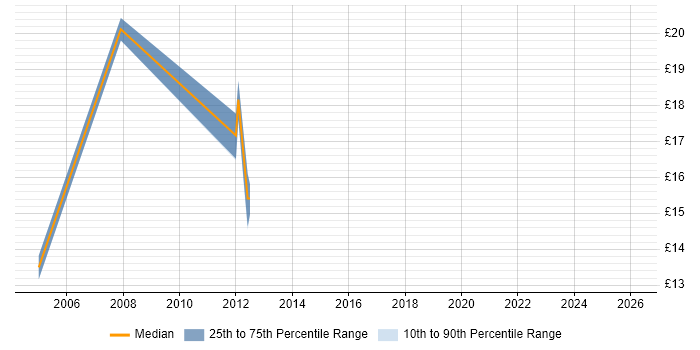 Contractor hourly rate distribution trend for jobs in Hatfield citing Presentation Skills