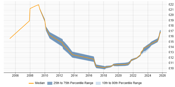 Contractor hourly rate distribution trend for jobs in Hatfield citing Problem-Solving Contractor hourly rate distribution trend for jobs in Hatfield citing Problem-Solving