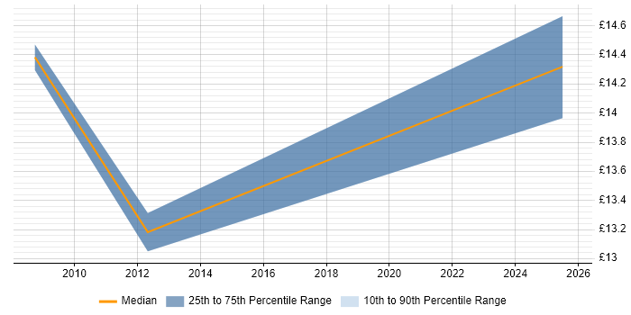 Contractor hourly rate distribution trend for jobs in Hatfield citing Process Improvement Contractor hourly rate distribution trend for jobs in Hatfield citing Process Improvement