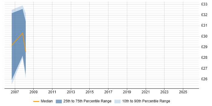 Contractor hourly rate distribution trend for jobs in Hatfield citing Profibus