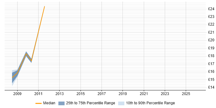 Contractor hourly rate distribution trend for Project Coordinator job vacancies in Hatfield