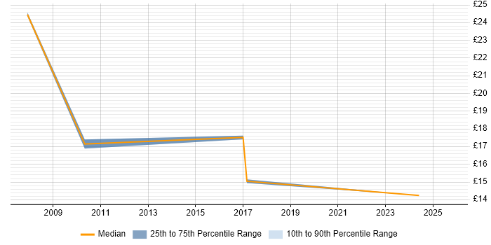 Contractor hourly rate distribution trend for jobs in Hatfield citing QA Contractor hourly rate distribution trend for jobs in Hatfield citing QA