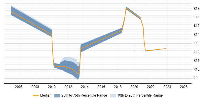 Contractor hourly rate distribution trend for jobs in Hatfield citing Remedy