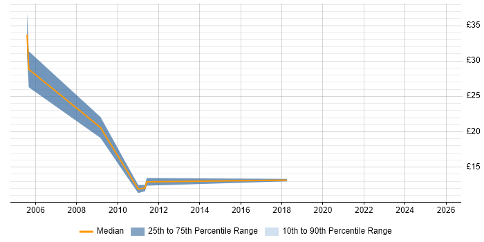 Contractor hourly rate distribution trend for jobs in Hatfield citing Retail