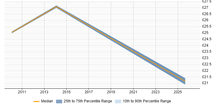 Contractor hourly rate distribution trend for jobs in Hatfield citing Risk Management