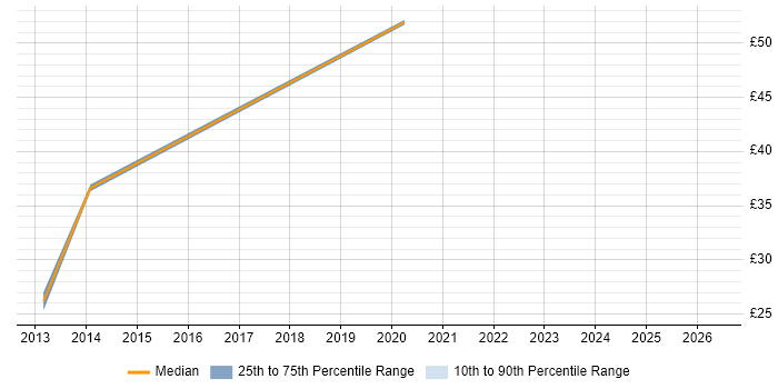 Contractor hourly rate distribution trend for jobs in Hatfield citing Roadmaps