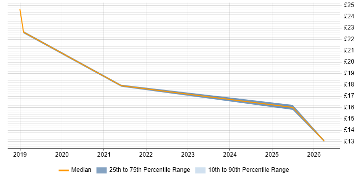 Contractor hourly rate distribution trend for jobs in Hatfield citing Root Cause Analysis