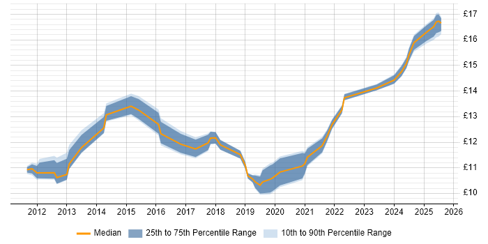 Contractor hourly rate distribution trend for jobs in Hatfield citing SAP Contractor hourly rate distribution trend for jobs in Hatfield citing SAP