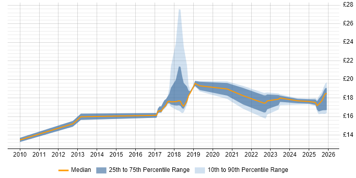 Contractor hourly rate distribution trend for jobs in Hatfield citing SC Cleared