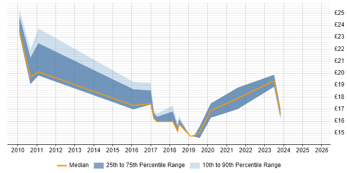 Contractor hourly rate distribution trend for jobs in Hatfield citing SCCM