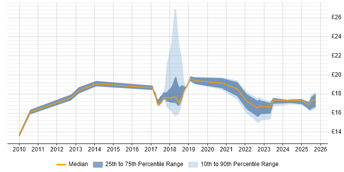 Contractor hourly rate distribution trend for jobs in Hatfield citing Security Cleared Contractor hourly rate distribution trend for jobs in Hatfield citing Security Cleared