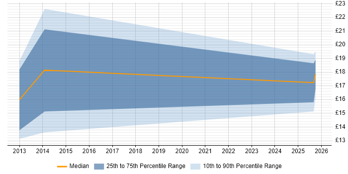 Contractor hourly rate distribution trend for jobs in Hatfield citing Service Management