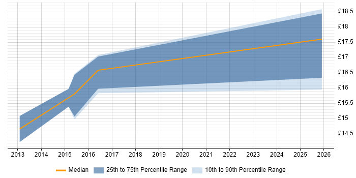 Contractor hourly rate distribution trend for jobs in Hatfield citing ServiceCenter