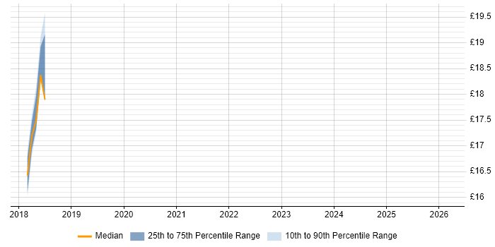 Contractor hourly rate distribution trend for jobs in Hatfield citing Software Deployment