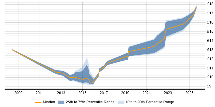 Contractor hourly rate distribution trend for jobs in Hatfield citing Spreadsheet
