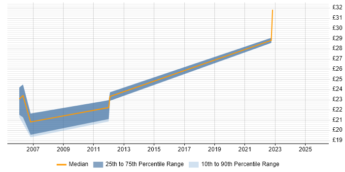 Contractor hourly rate distribution trend for jobs in Hatfield citing SQL Server Contractor hourly rate distribution trend for jobs in Hatfield citing SQL Server