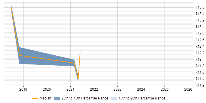 Contractor hourly rate distribution trend for jobs in Hatfield citing Stakeholder Engagement