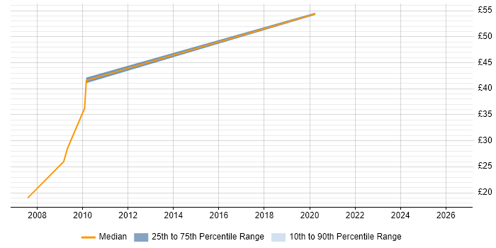 Contractor hourly rate distribution trend for jobs in Hatfield citing Unix