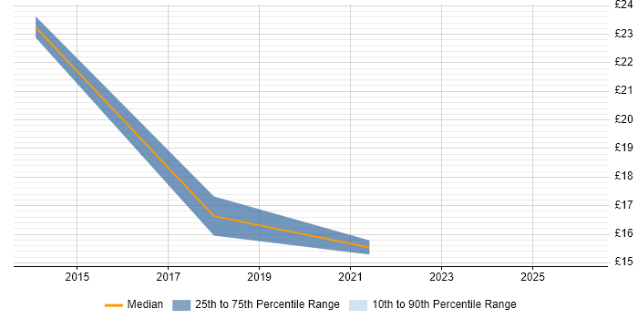 Contractor hourly rate distribution trend for jobs in Hatfield citing User Experience