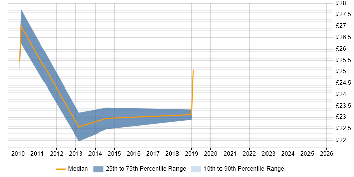 Contractor hourly rate distribution trend for jobs in Hatfield citing VMware