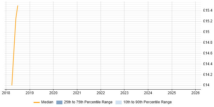 Contractor hourly rate distribution trend for jobs in Hatfield citing Wi-Fi